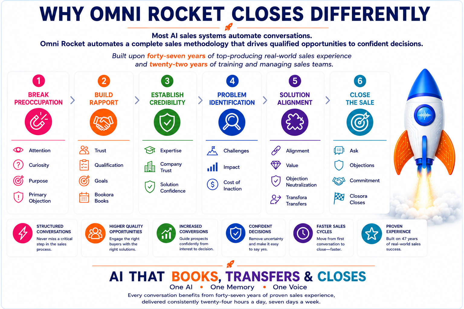 Why Omni Rocket Closes Differently - AI sales methodology including breaking preoccupation, building rapport, establishing credibility, problem identification, solution alignment, and closing.